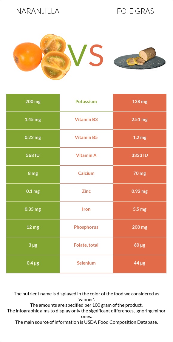 Naranjilla vs Foie gras infographic