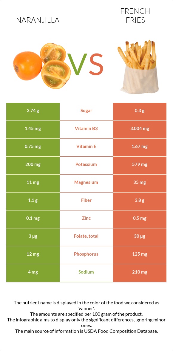 Naranjilla vs French fries infographic