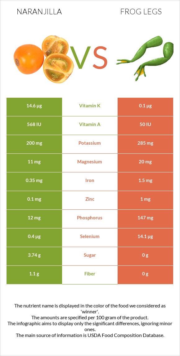 Naranjilla vs Frog legs infographic