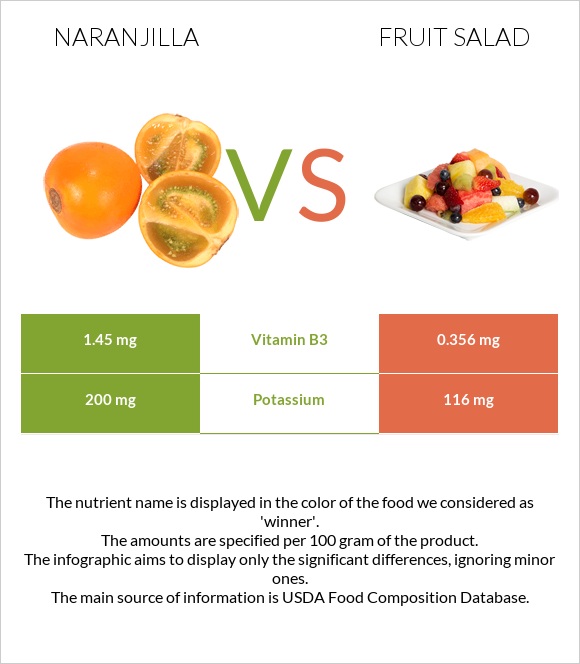 Naranjilla vs Fruit salad infographic
