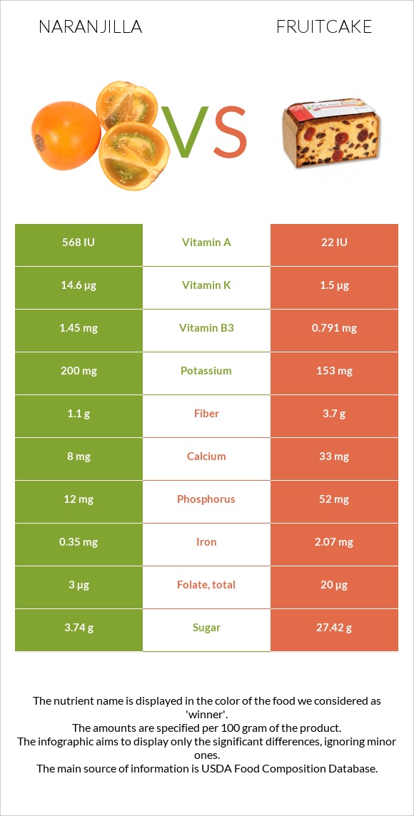 Naranjilla vs Fruitcake infographic