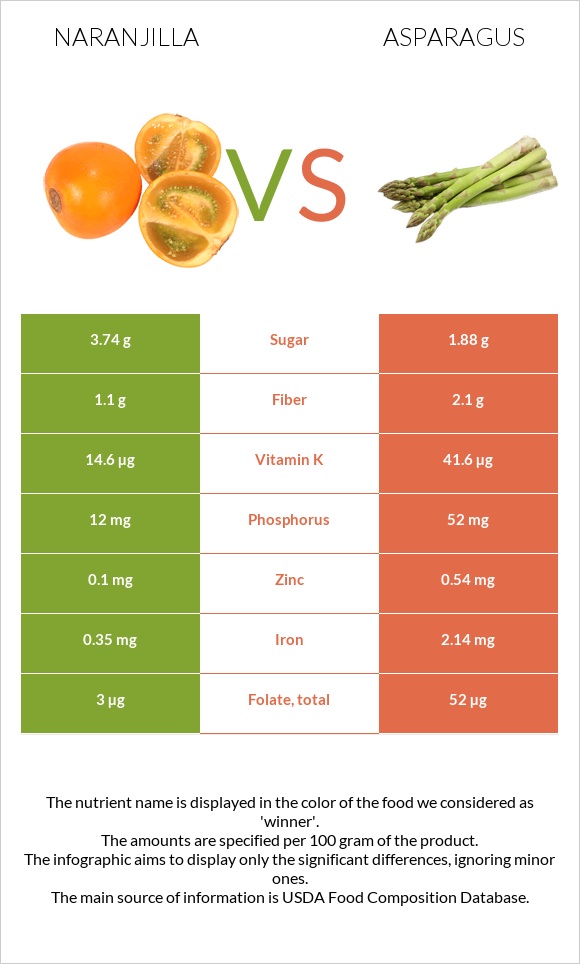 Naranjilla vs Asparagus infographic