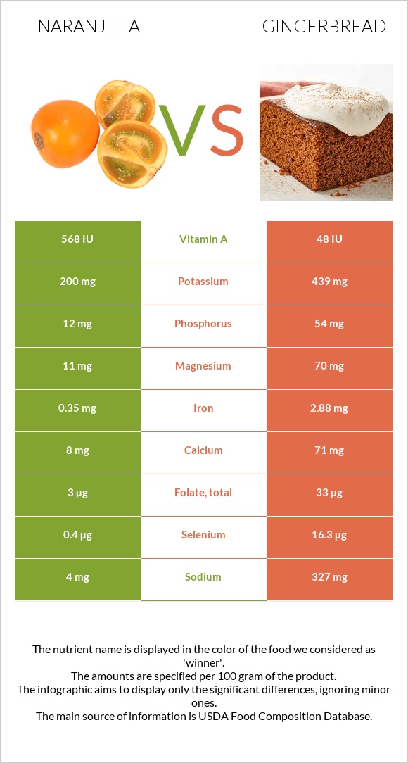 Naranjilla vs Gingerbread infographic