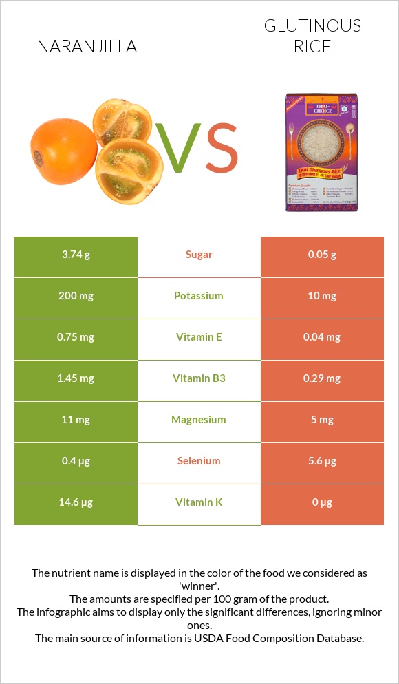 Naranjilla vs Glutinous rice infographic