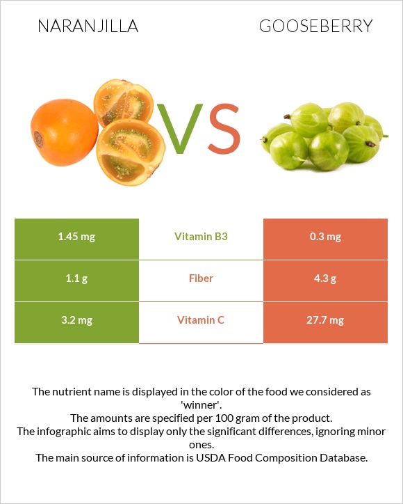 Naranjilla vs Gooseberry infographic