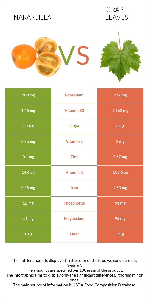 Naranjilla vs Grape leaves infographic