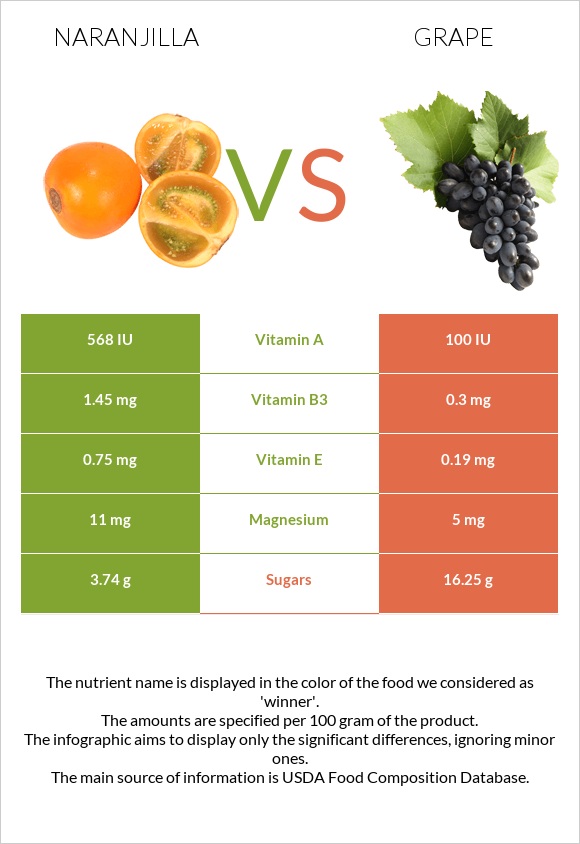 Naranjilla vs Grape infographic