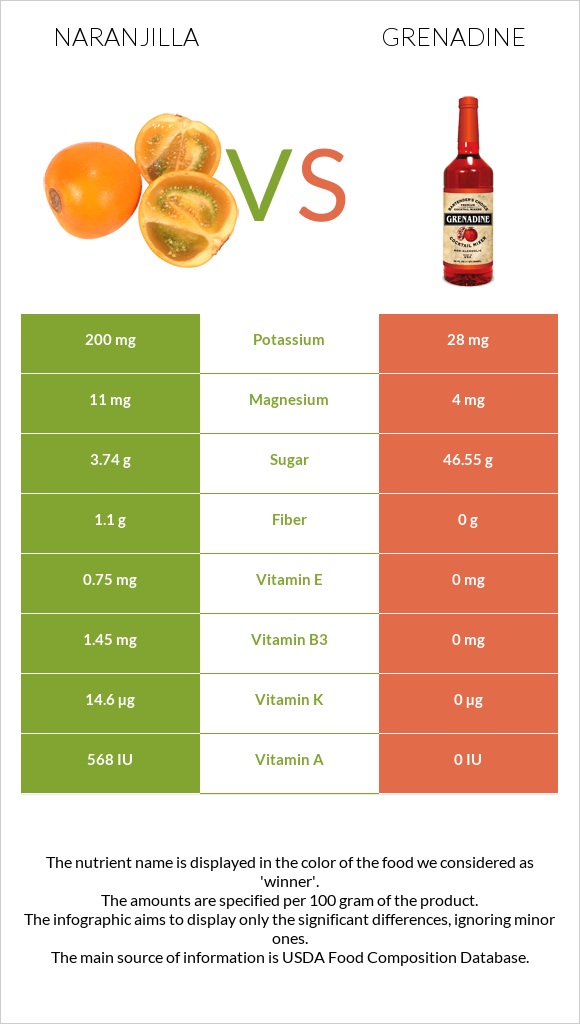 Naranjilla vs Grenadine infographic