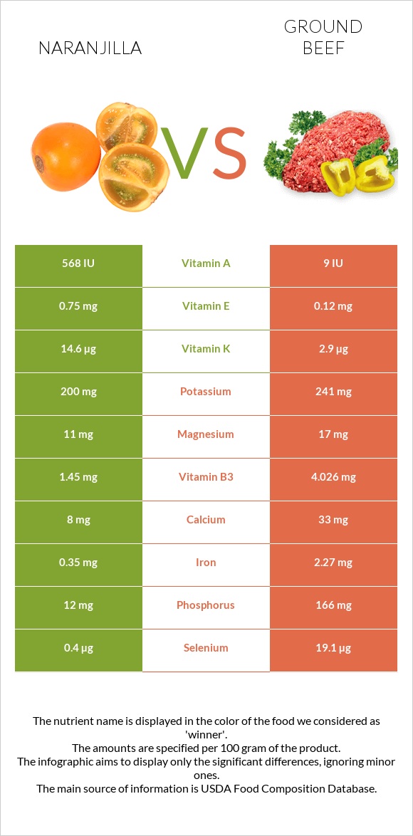 Naranjilla vs Ground beef infographic