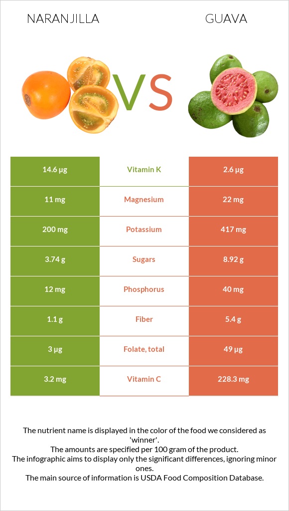 Naranjilla vs Guava infographic