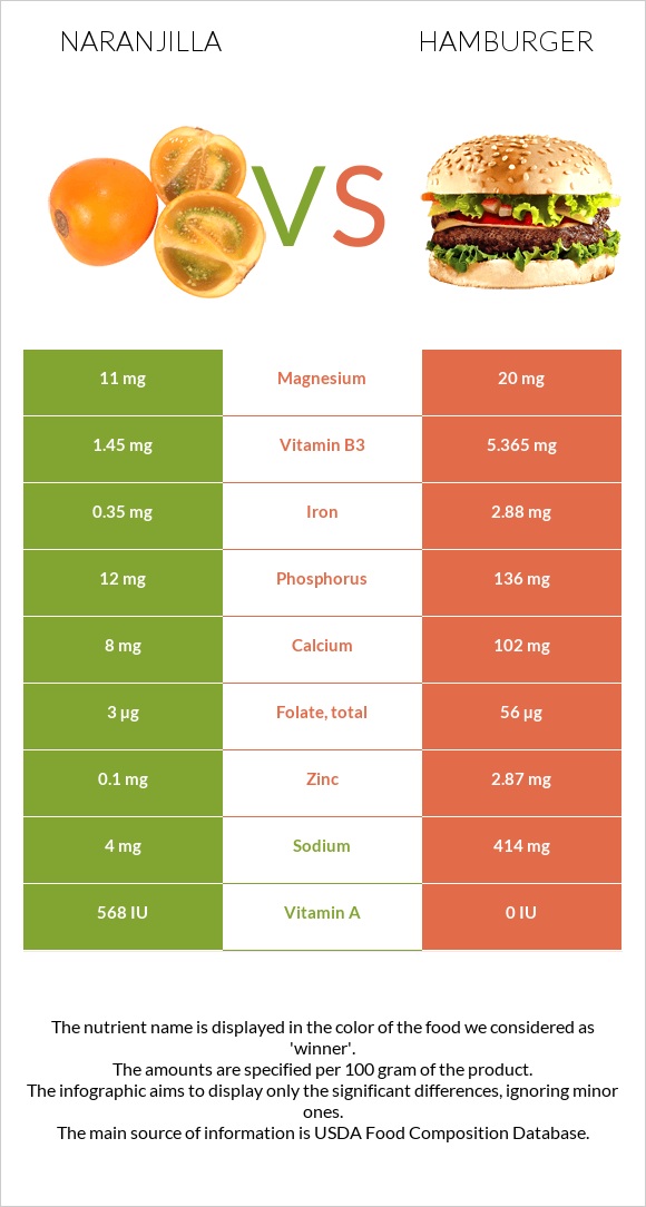 Naranjilla vs Hamburger infographic