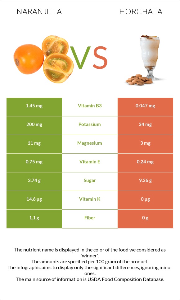 Naranjilla vs Horchata infographic