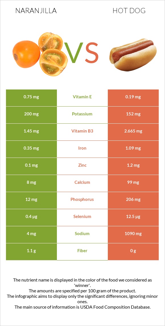 Naranjilla vs Hot dog infographic