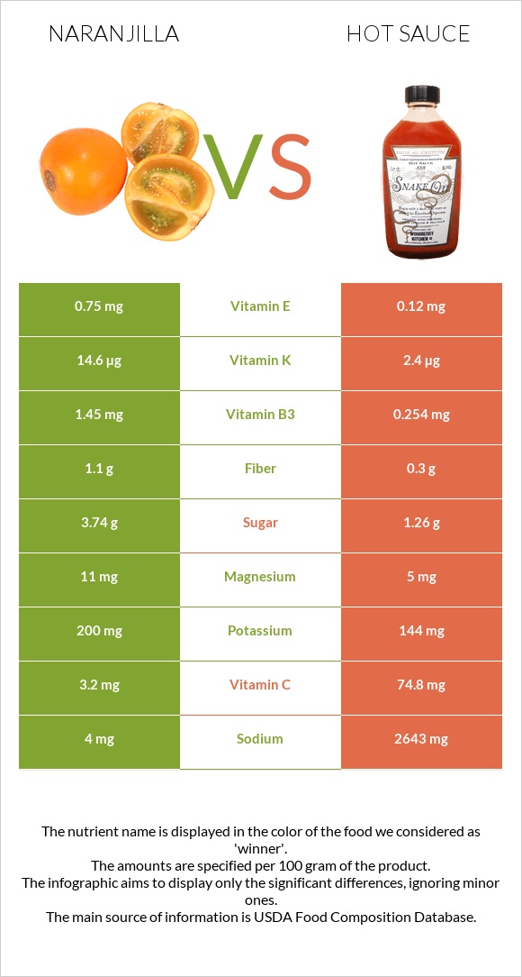 Naranjilla vs Hot sauce infographic