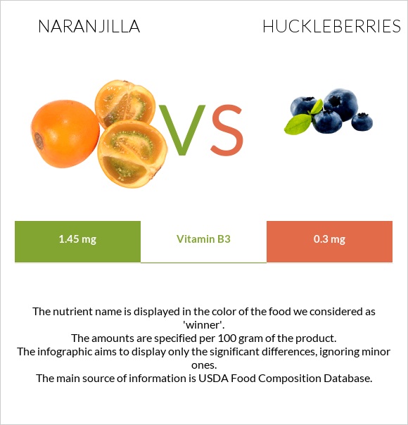Naranjilla vs Huckleberries infographic
