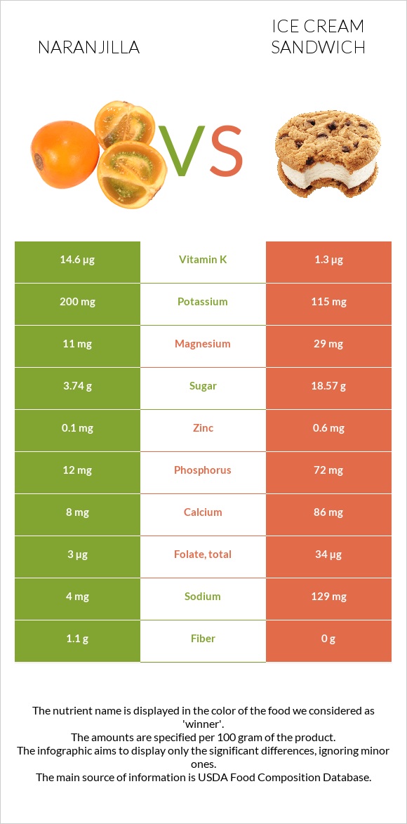 Naranjilla vs Ice cream sandwich infographic