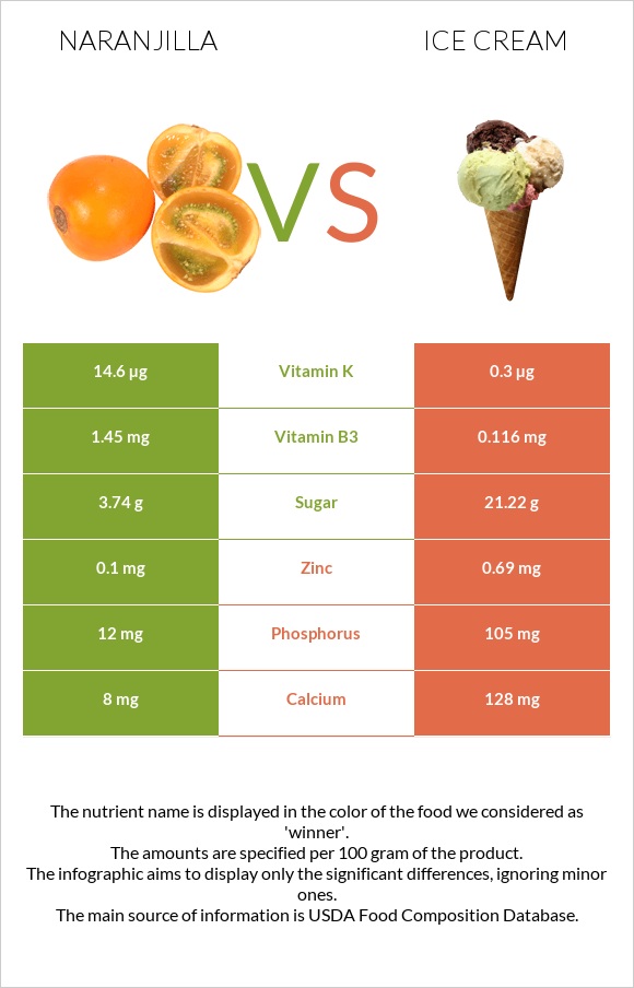 Նարանխիլա vs Պաղպաղակ infographic