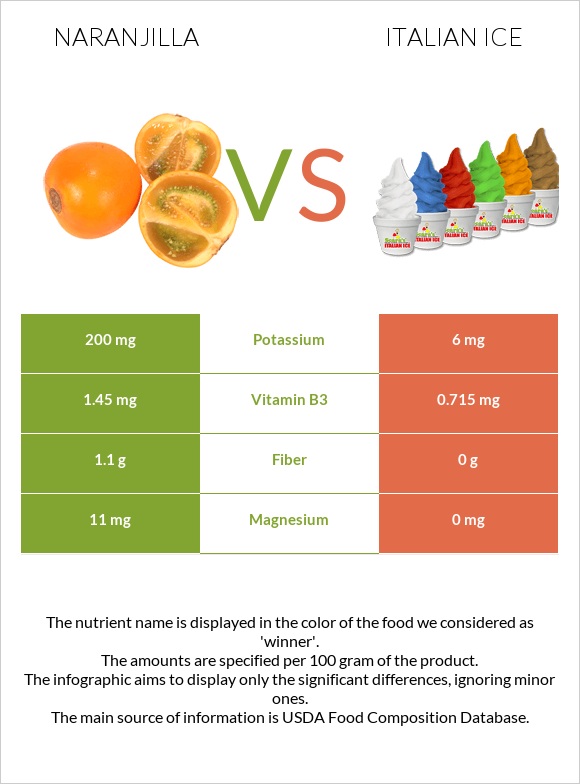 Naranjilla vs Italian ice infographic