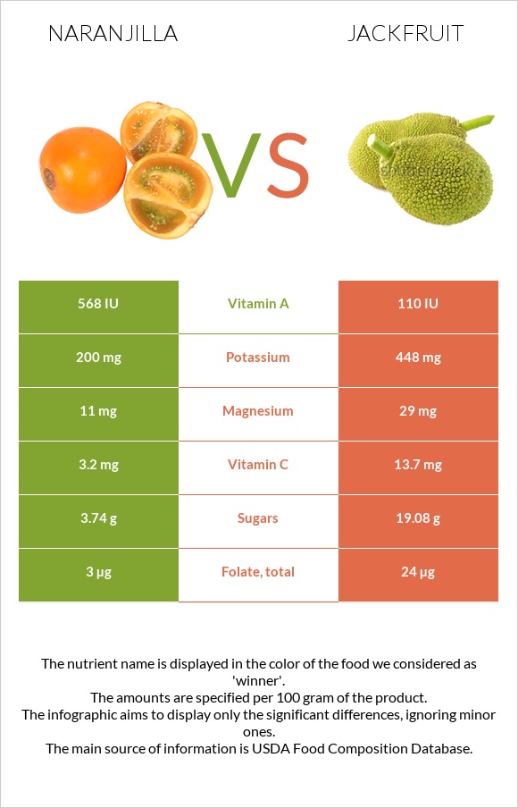 Naranjilla vs Jackfruit infographic