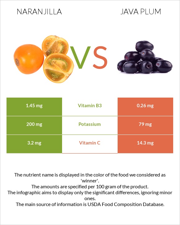Naranjilla vs Java plum infographic
