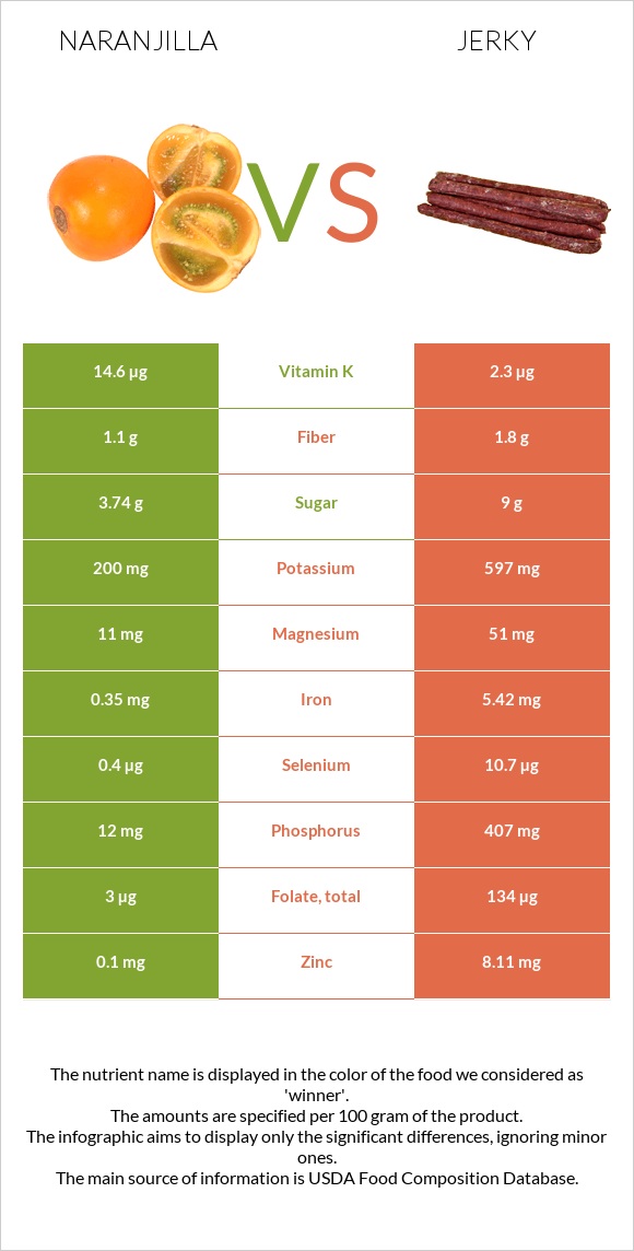 Naranjilla vs Jerky infographic