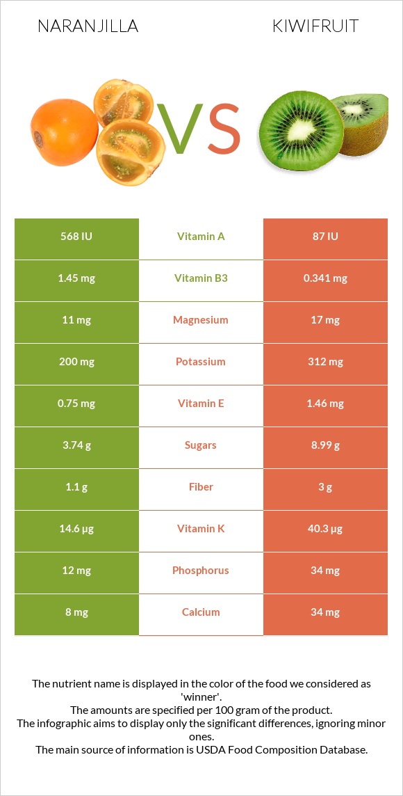 Naranjilla vs Kiwifruit infographic