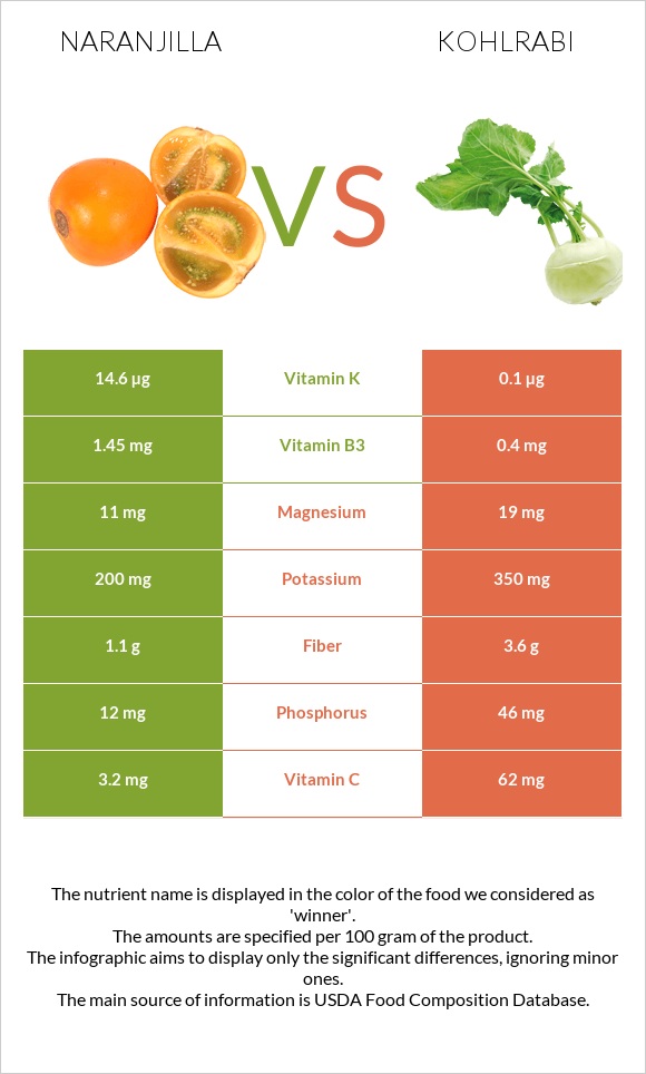 Naranjilla vs Kohlrabi infographic