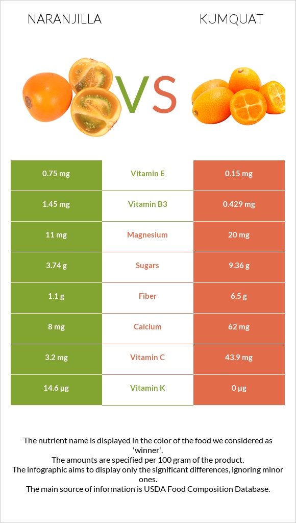 Naranjilla vs Kumquat infographic