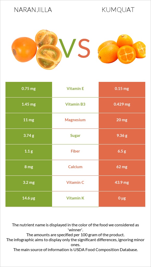 Նարանխիլա vs Kumquat infographic