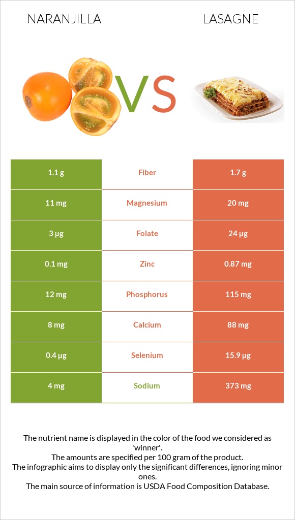 Naranjilla vs Lasagne infographic