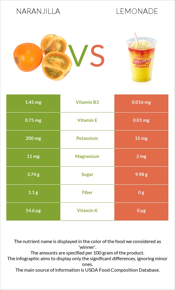 Naranjilla vs Lemonade infographic