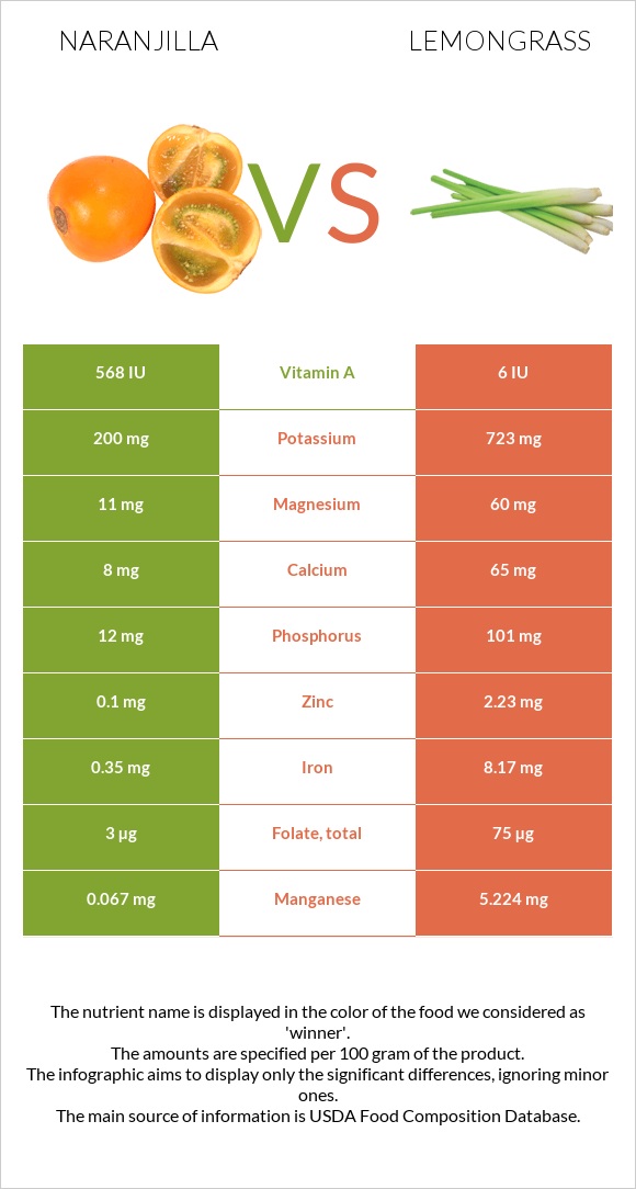 Naranjilla vs Lemongrass infographic