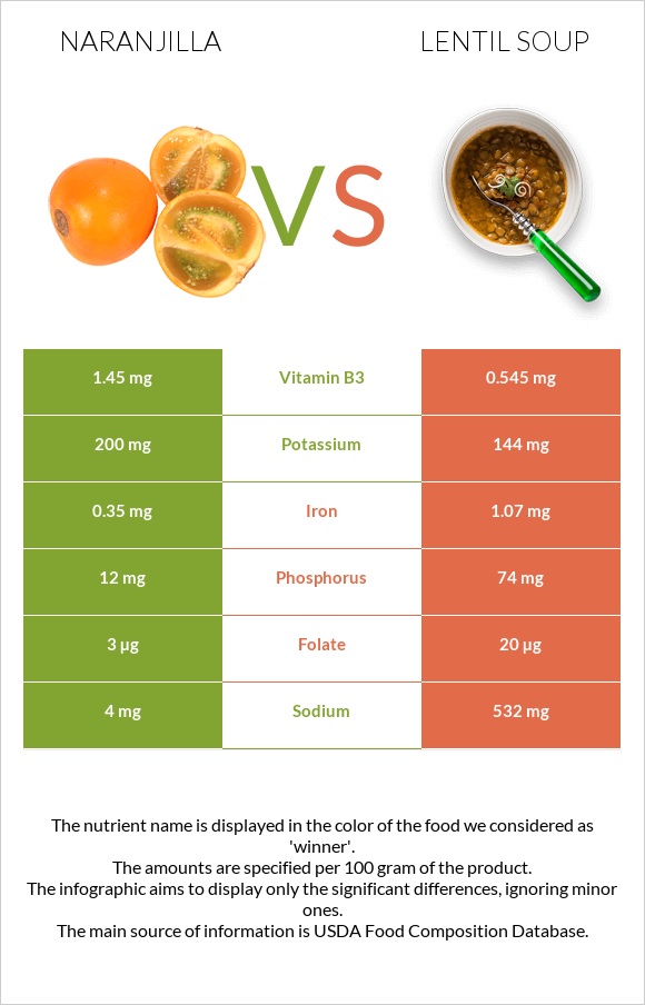 Naranjilla vs Lentil soup infographic