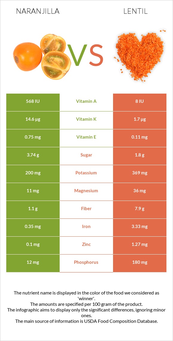 Naranjilla vs Lentil infographic