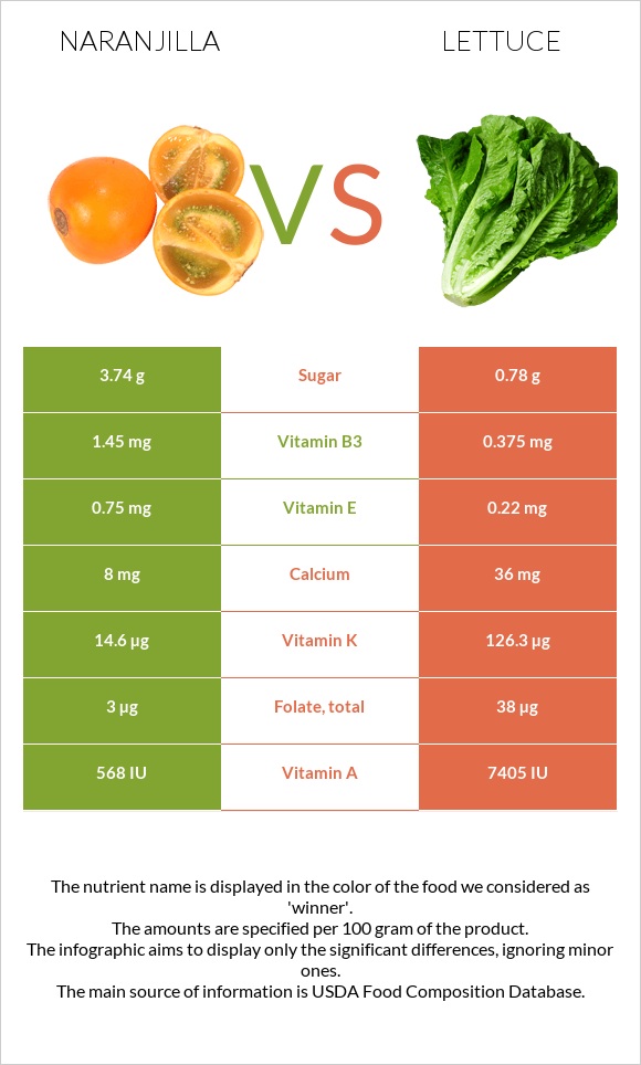 Naranjilla vs Lettuce infographic