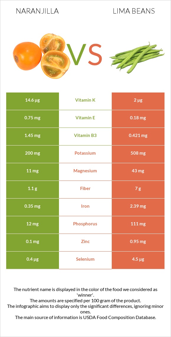 Նարանխիլա vs Lima bean infographic