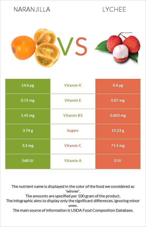 Naranjilla vs Lychee infographic