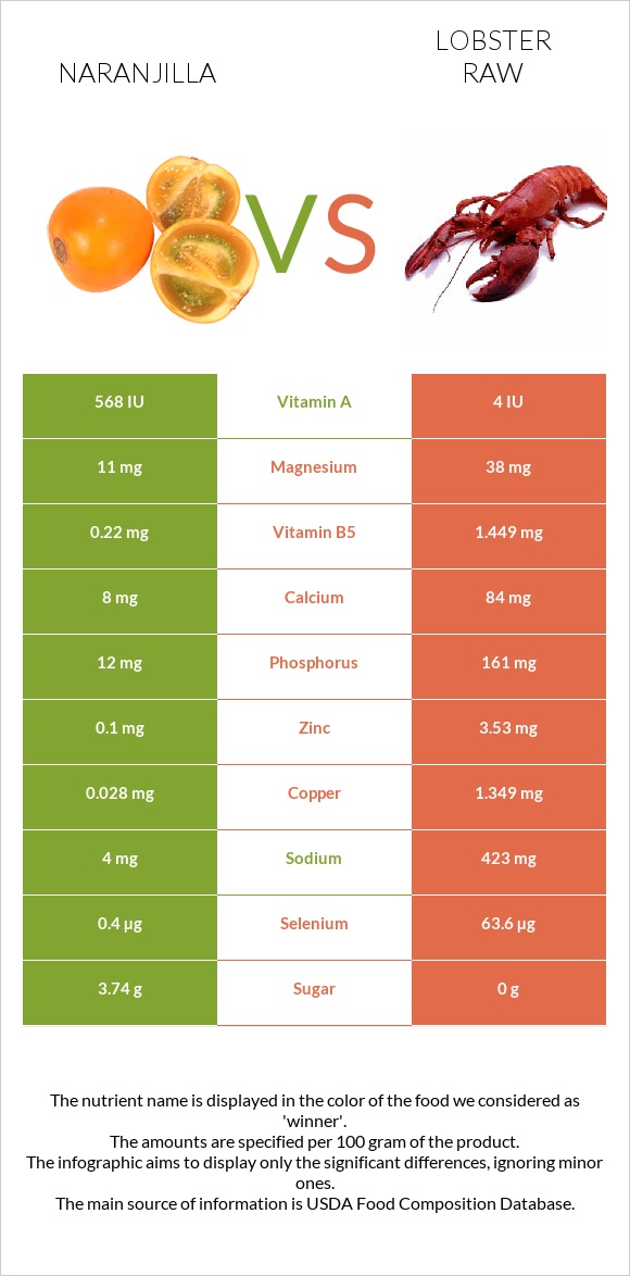 Naranjilla vs Lobster Raw infographic