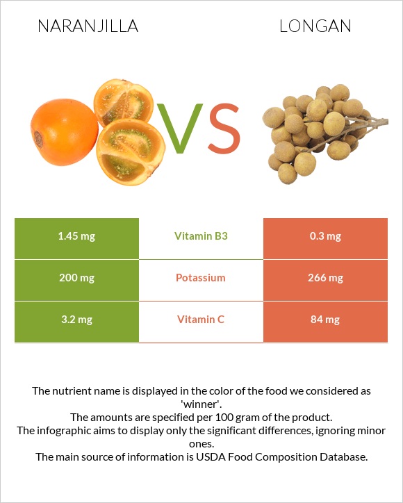 Naranjilla vs Longan infographic