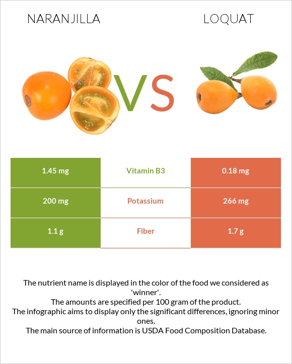 Naranjilla vs Loquat infographic
