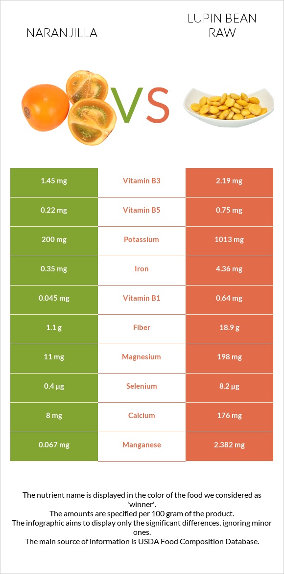 Naranjilla vs Lupin Bean Raw infographic