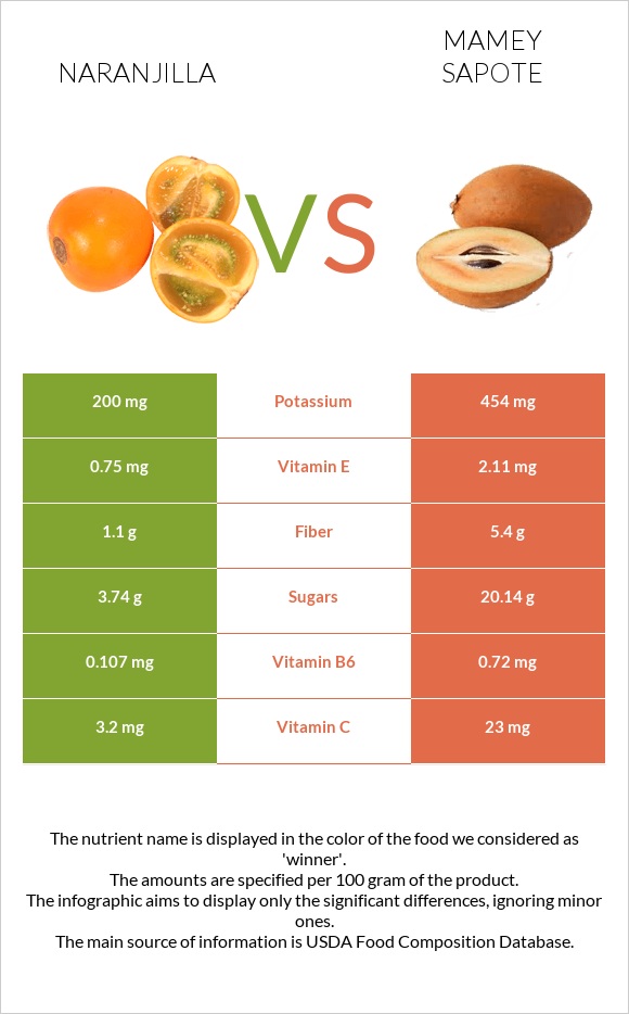 Naranjilla vs Mamey Sapote infographic