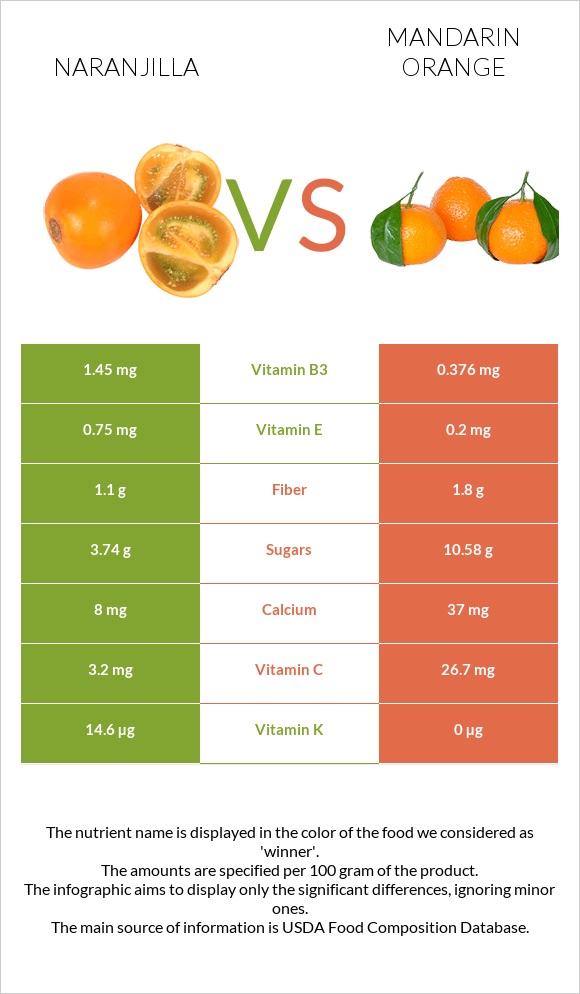 Naranjilla vs Mandarin orange infographic