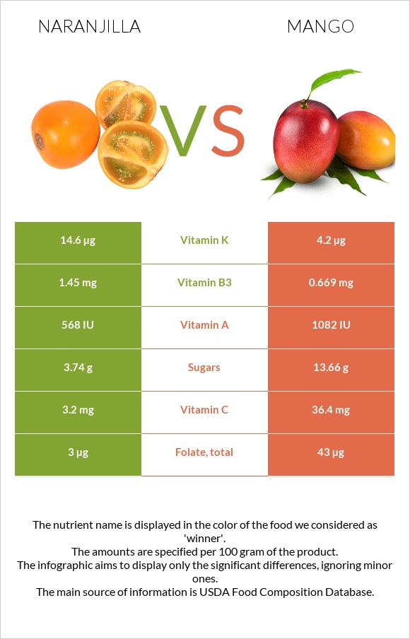 Naranjilla vs Mango infographic
