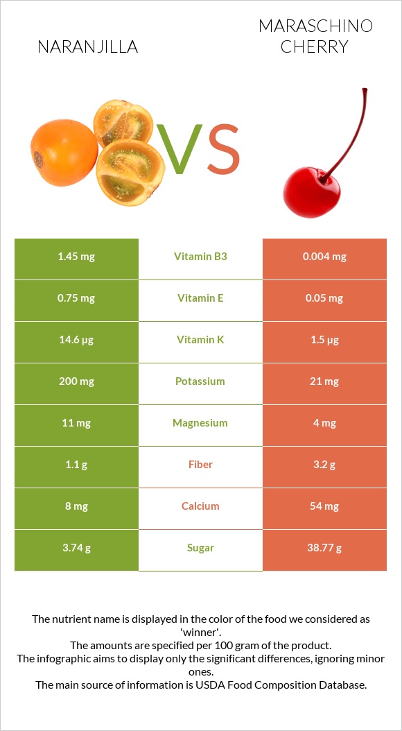 Նարանխիլա vs Maraschino cherry infographic