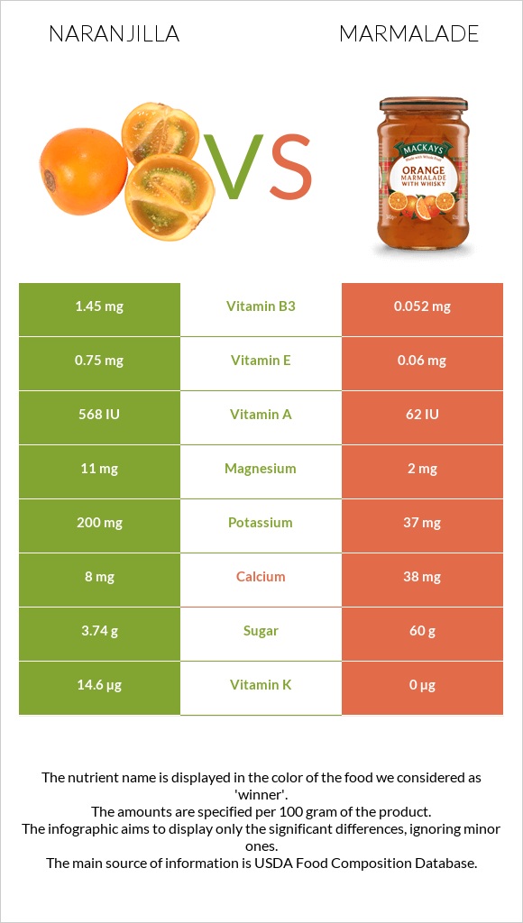 Naranjilla vs Marmalade infographic