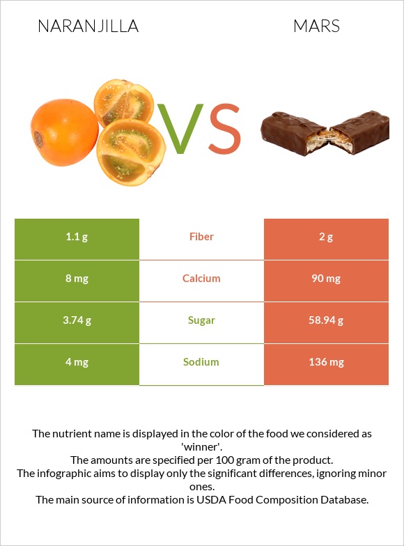 Naranjilla vs Mars infographic