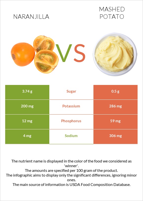 Naranjilla vs Mashed potato infographic