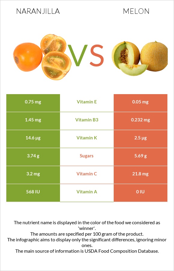 Naranjilla vs Melon infographic