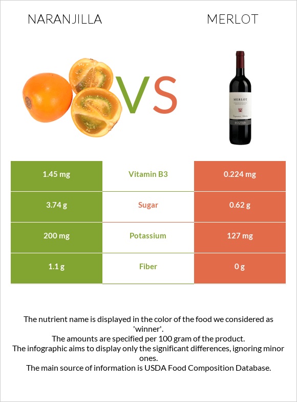 Naranjilla vs Merlot infographic